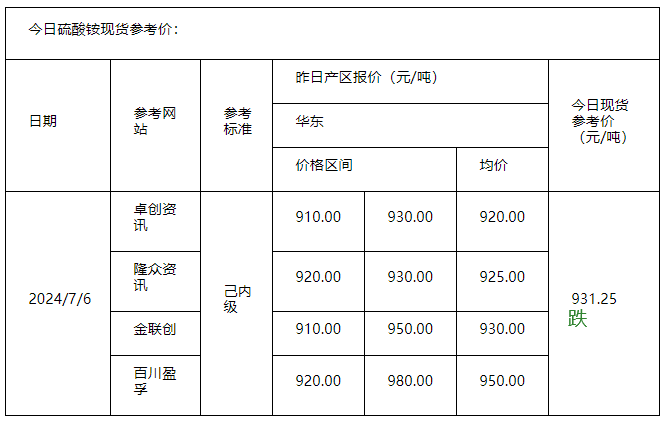 硫酸銨