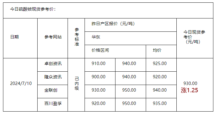 硫酸銨