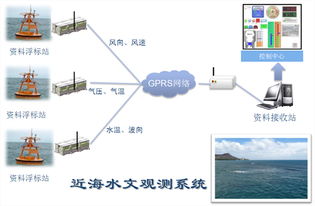 T50遠(yuǎn)程測控近海水文觀測系統(tǒng) 北京捷麥通信器材的水文監(jiān)測解決方案