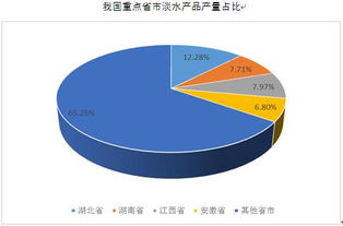 千訊咨詢 淡水產(chǎn)品集中在內(nèi)陸水資源豐富地區(qū)的市場洞察與發(fā)展策略